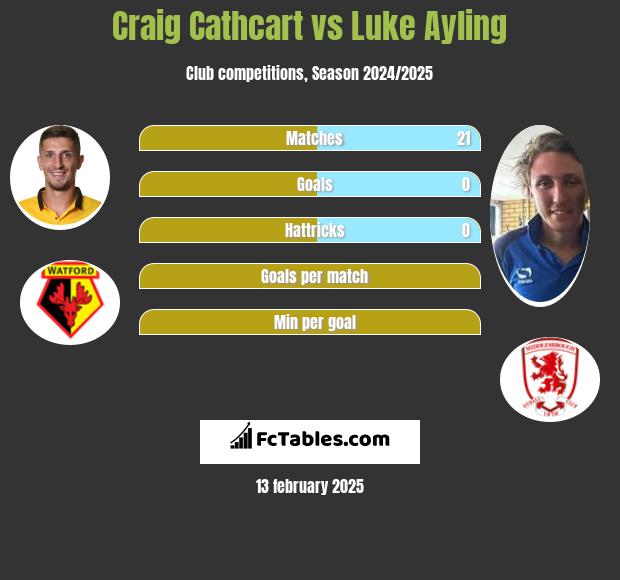 Craig Cathcart vs Luke Ayling h2h player stats