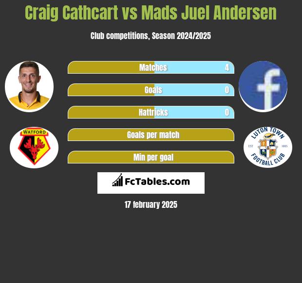 Craig Cathcart vs Mads Juel Andersen h2h player stats