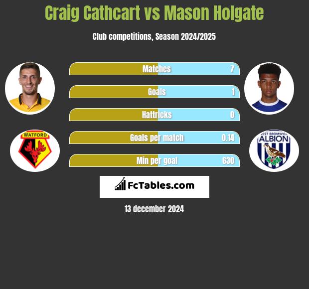 Craig Cathcart vs Mason Holgate h2h player stats