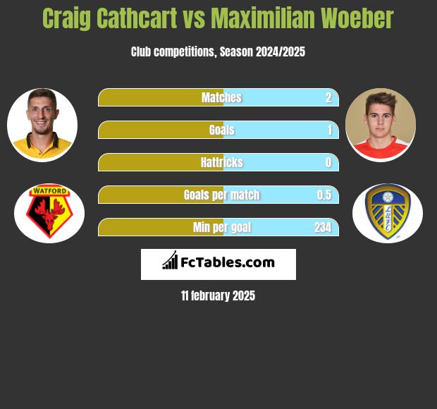 Craig Cathcart vs Maximilian Woeber h2h player stats