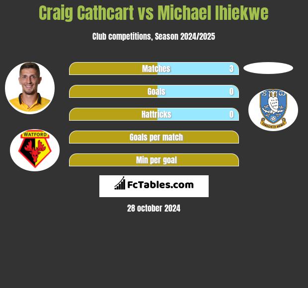 Craig Cathcart vs Michael Ihiekwe h2h player stats