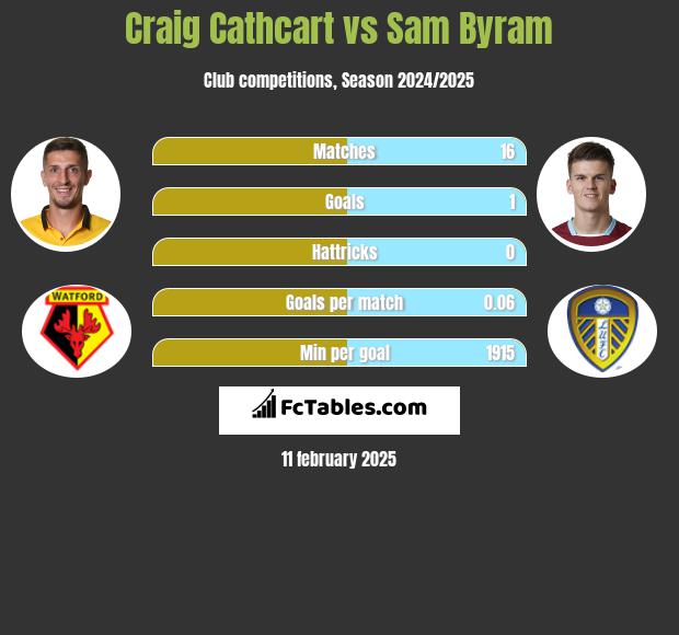 Craig Cathcart vs Sam Byram h2h player stats