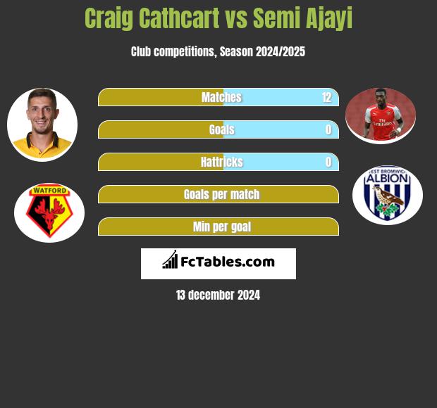 Craig Cathcart vs Semi Ajayi h2h player stats