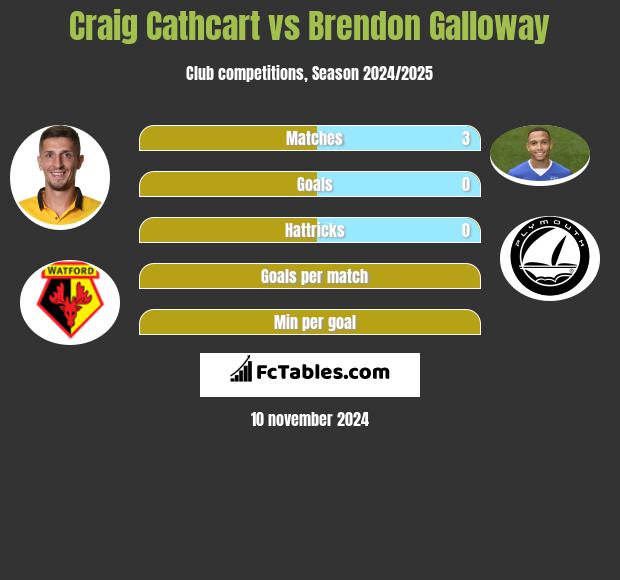 Craig Cathcart vs Brendon Galloway h2h player stats