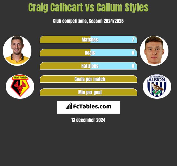 Craig Cathcart vs Callum Styles h2h player stats