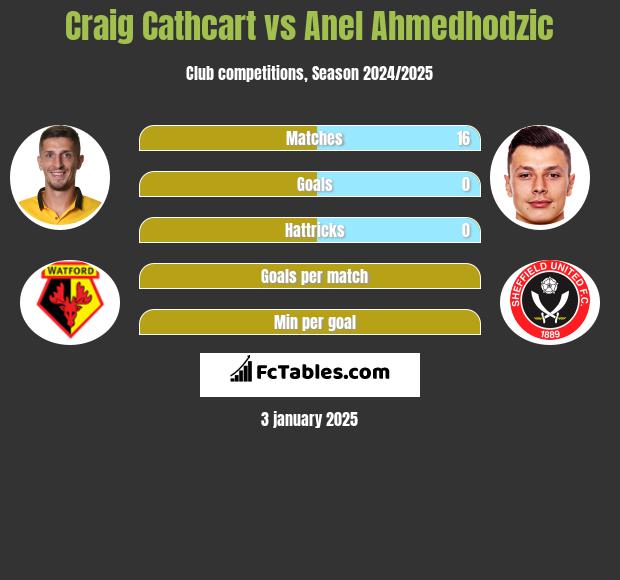 Craig Cathcart vs Anel Ahmedhodzic h2h player stats