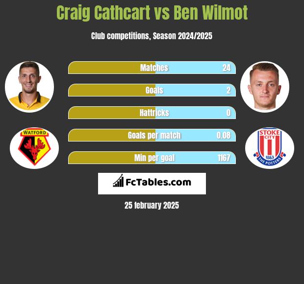 Craig Cathcart vs Ben Wilmot h2h player stats