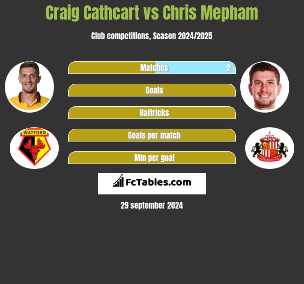 Craig Cathcart vs Chris Mepham h2h player stats