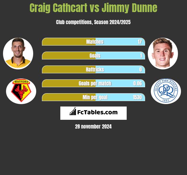 Craig Cathcart vs Jimmy Dunne h2h player stats