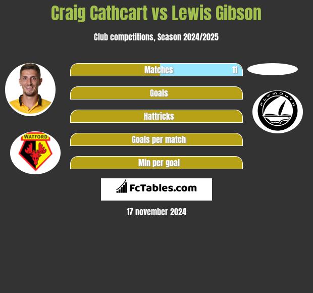 Craig Cathcart vs Lewis Gibson h2h player stats