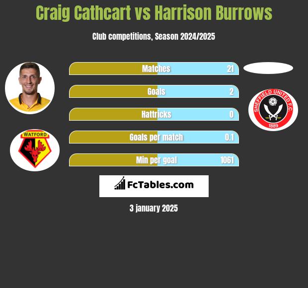 Craig Cathcart vs Harrison Burrows h2h player stats