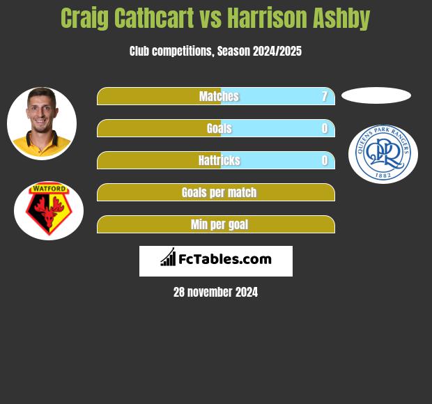 Craig Cathcart vs Harrison Ashby h2h player stats