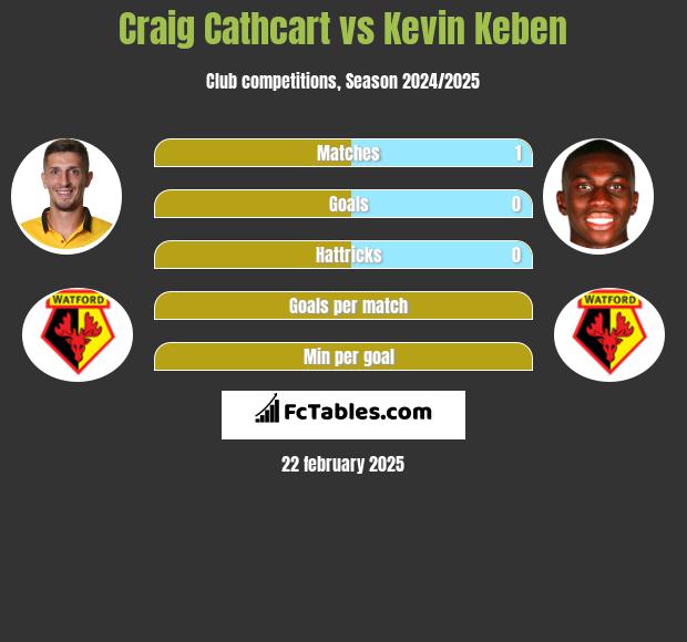 Craig Cathcart vs Kevin Keben h2h player stats