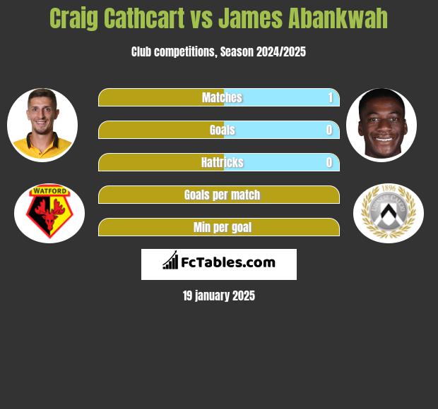 Craig Cathcart vs James Abankwah h2h player stats