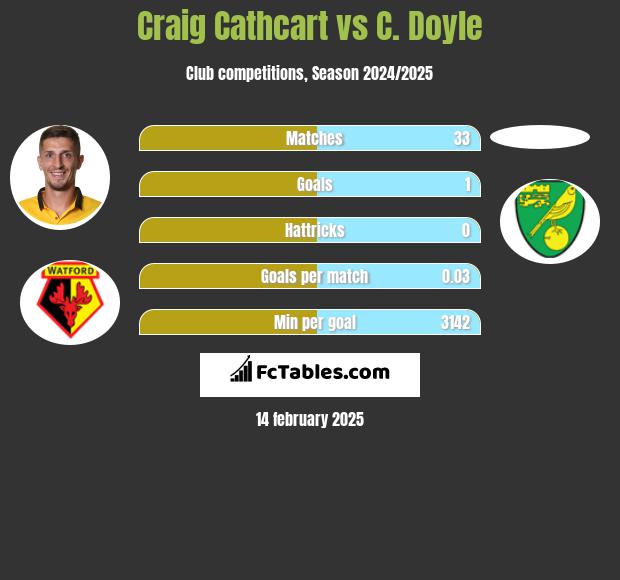 Craig Cathcart vs C. Doyle h2h player stats