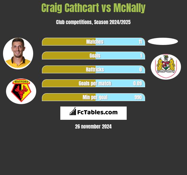 Craig Cathcart vs McNally h2h player stats