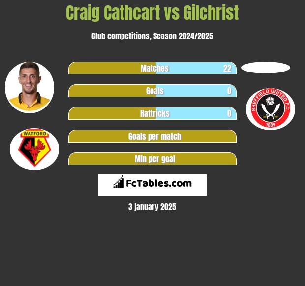 Craig Cathcart vs Gilchrist h2h player stats