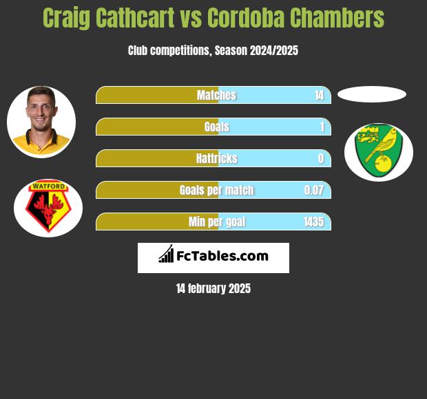 Craig Cathcart vs Cordoba Chambers h2h player stats