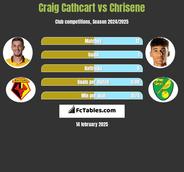 Craig Cathcart vs Chrisene h2h player stats