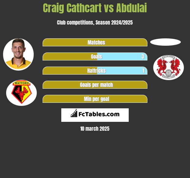 Craig Cathcart vs Abdulai h2h player stats