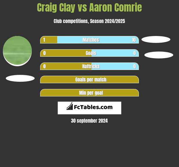 Craig Clay vs Aaron Comrie h2h player stats