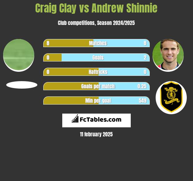 Craig Clay vs Andrew Shinnie h2h player stats