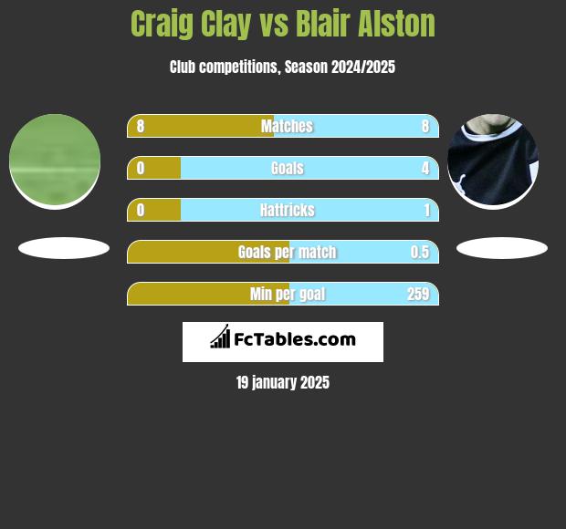 Craig Clay vs Blair Alston h2h player stats