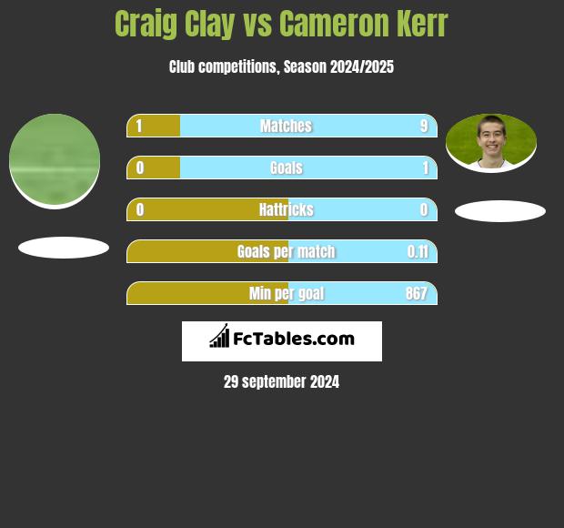 Craig Clay vs Cameron Kerr h2h player stats