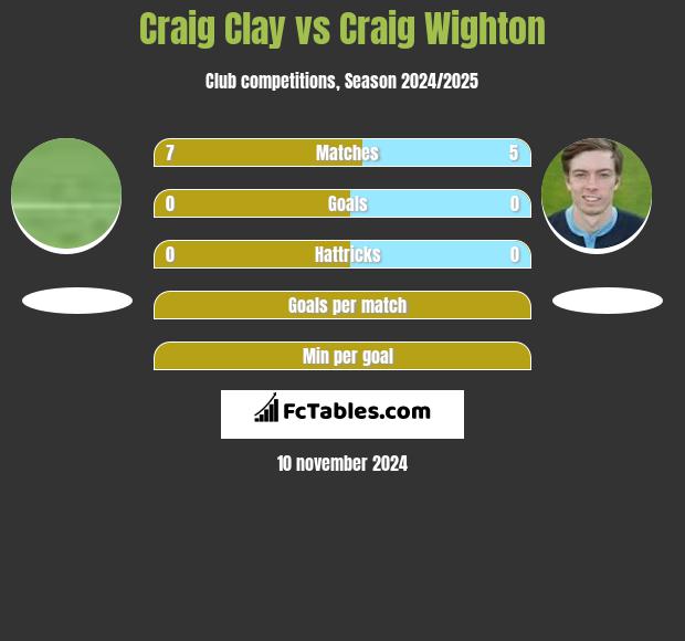 Craig Clay vs Craig Wighton h2h player stats