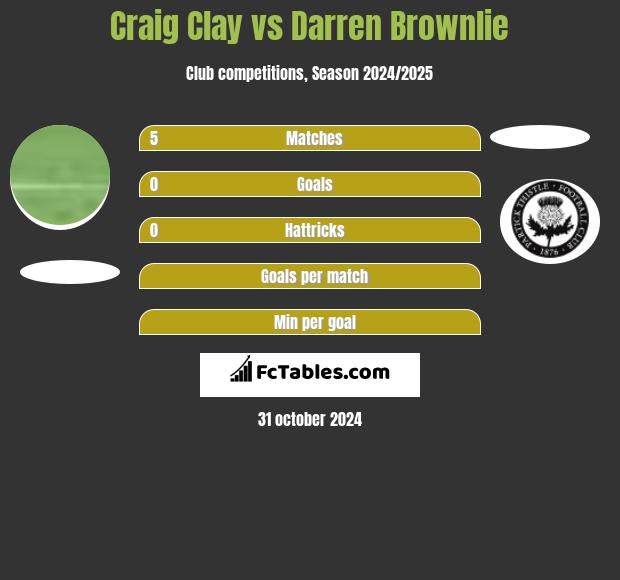 Craig Clay vs Darren Brownlie h2h player stats