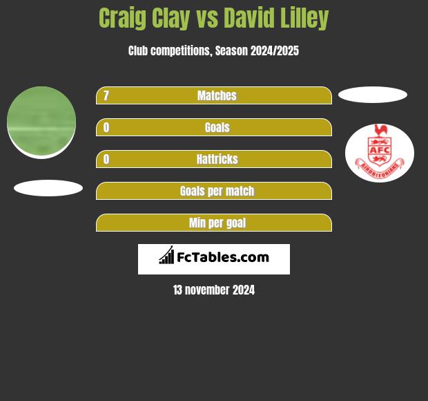 Craig Clay vs David Lilley h2h player stats