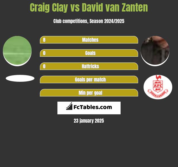 Craig Clay vs David van Zanten h2h player stats