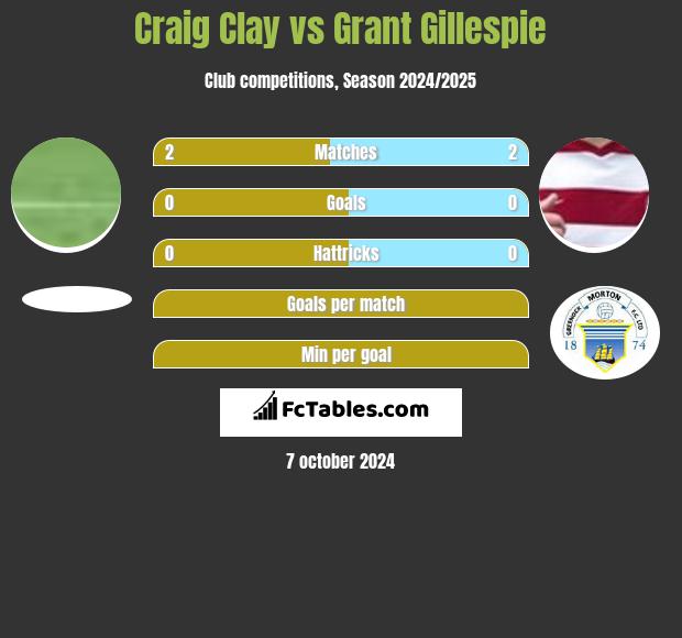 Craig Clay vs Grant Gillespie h2h player stats