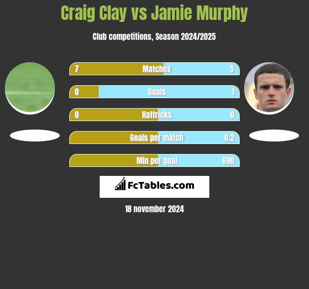 Craig Clay vs Jamie Murphy h2h player stats