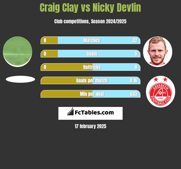 Craig Clay vs Nicky Devlin h2h player stats