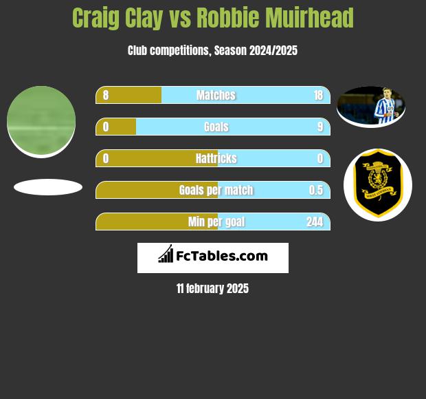 Craig Clay vs Robbie Muirhead h2h player stats