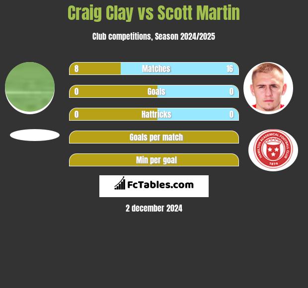 Craig Clay vs Scott Martin h2h player stats