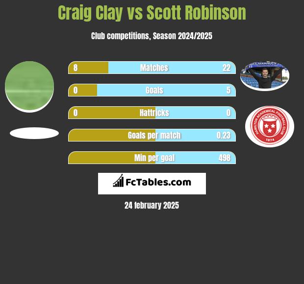 Craig Clay vs Scott Robinson h2h player stats