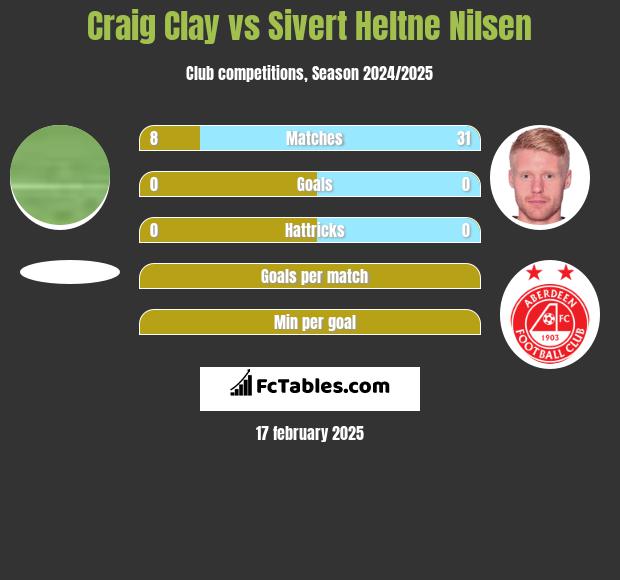 Craig Clay vs Sivert Heltne Nilsen h2h player stats