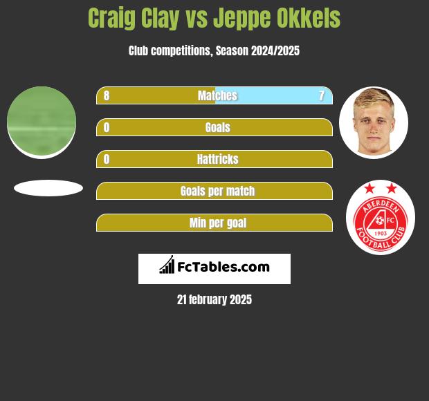 Craig Clay vs Jeppe Okkels h2h player stats