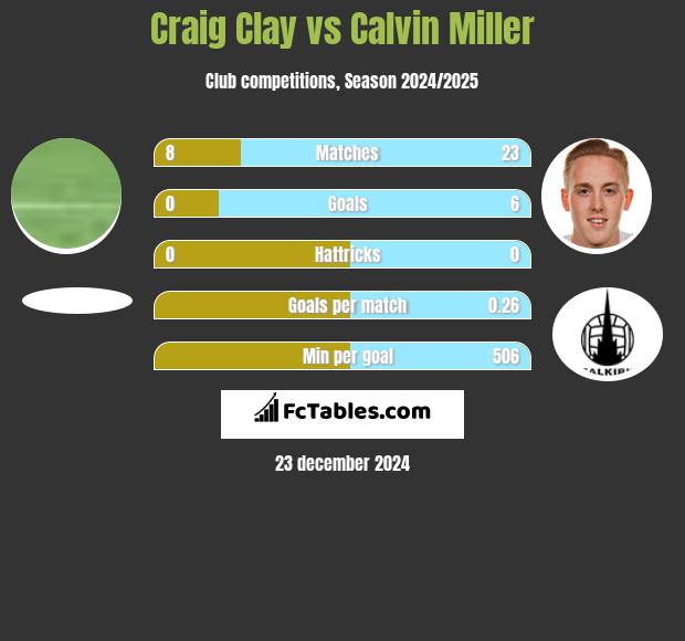 Craig Clay vs Calvin Miller h2h player stats