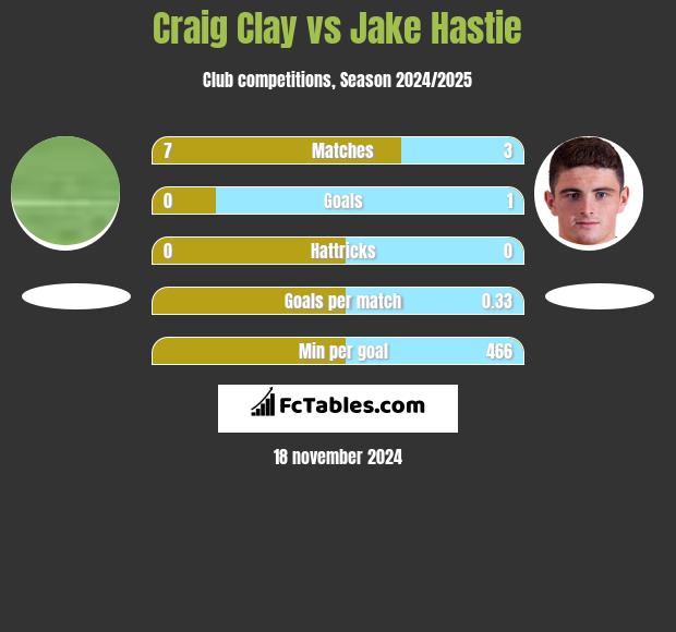 Craig Clay vs Jake Hastie h2h player stats