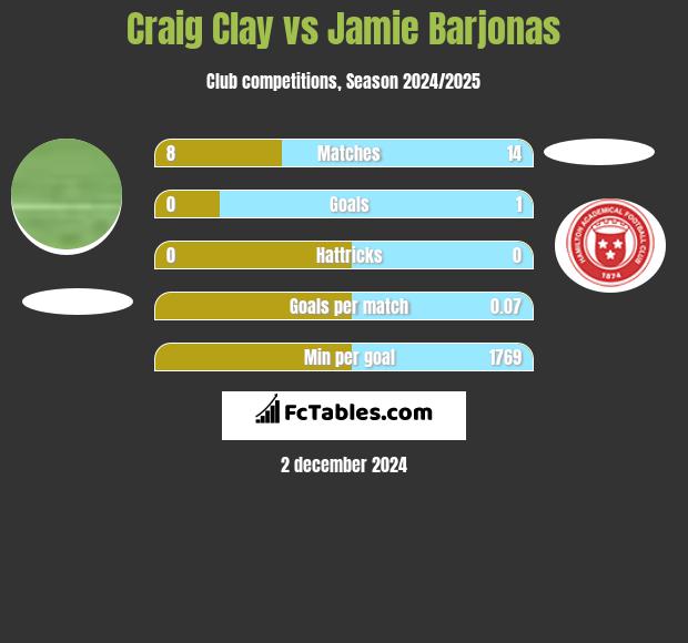 Craig Clay vs Jamie Barjonas h2h player stats