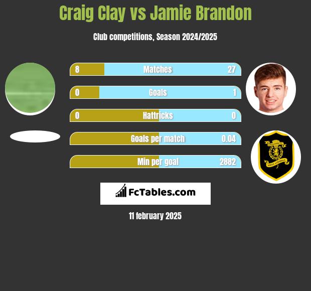 Craig Clay vs Jamie Brandon h2h player stats