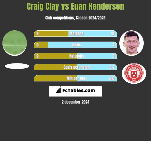 Craig Clay vs Euan Henderson h2h player stats