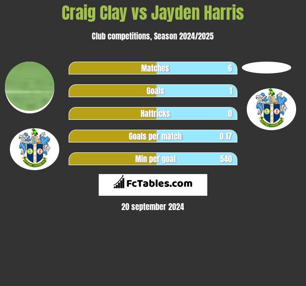 Craig Clay vs Jayden Harris h2h player stats