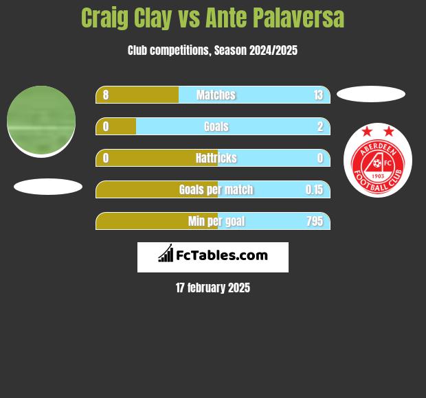 Craig Clay vs Ante Palaversa h2h player stats