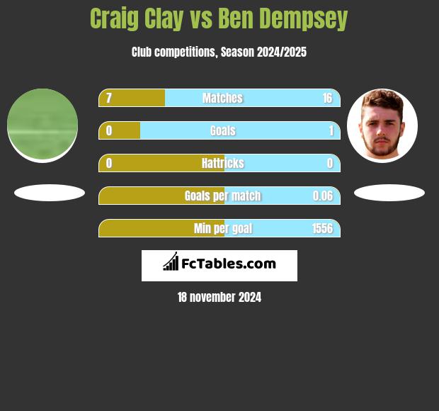 Craig Clay vs Ben Dempsey h2h player stats