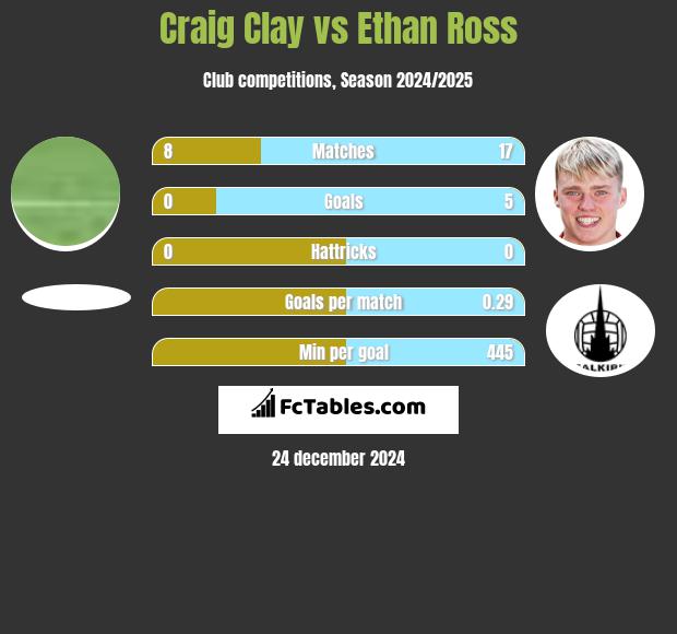 Craig Clay vs Ethan Ross h2h player stats