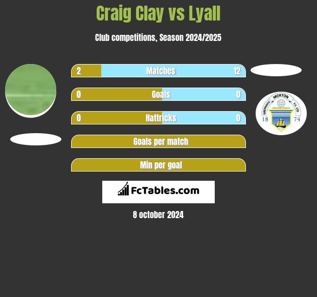 Craig Clay vs Lyall h2h player stats